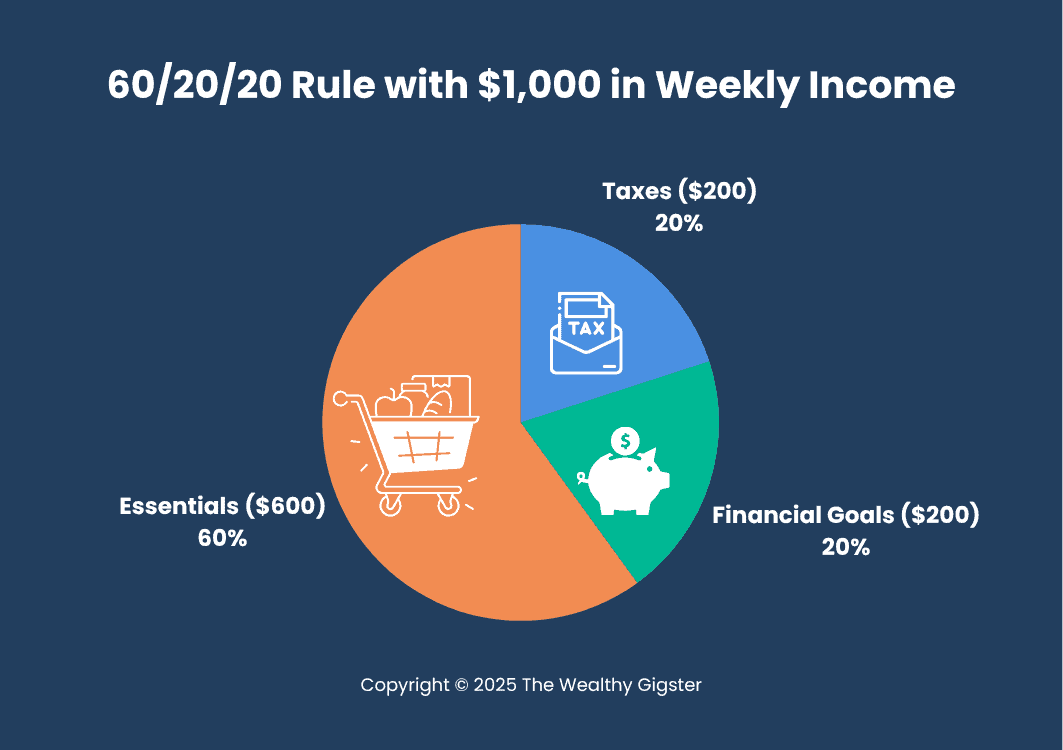 60/20/20 Budgeting Rule for Gig Workers