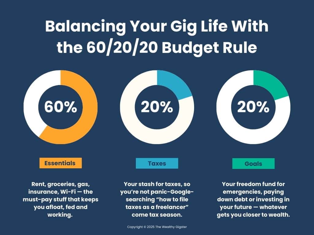 60/20/20 Budget Calculator for Gig Workers