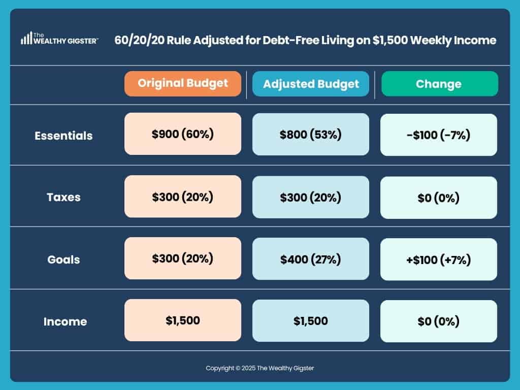 60/20/20 Rule Adjusted for Debt-Free Living on $1,500 Weekly Income