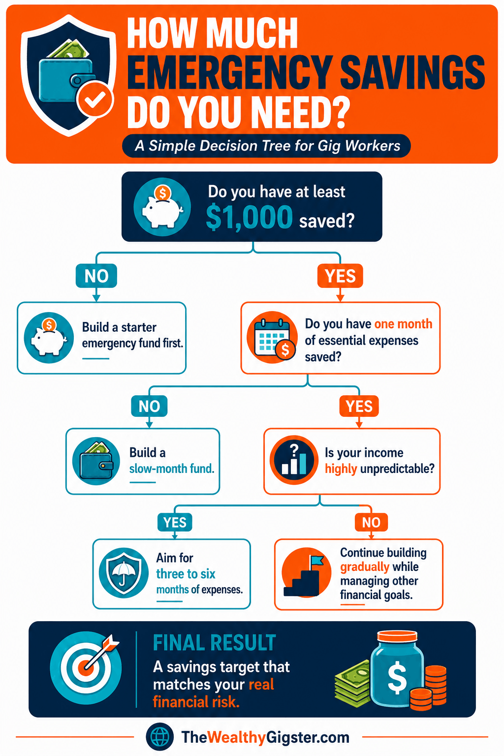 How Much Emergency Savings Do You Need - The Gig Worker Decision Tree