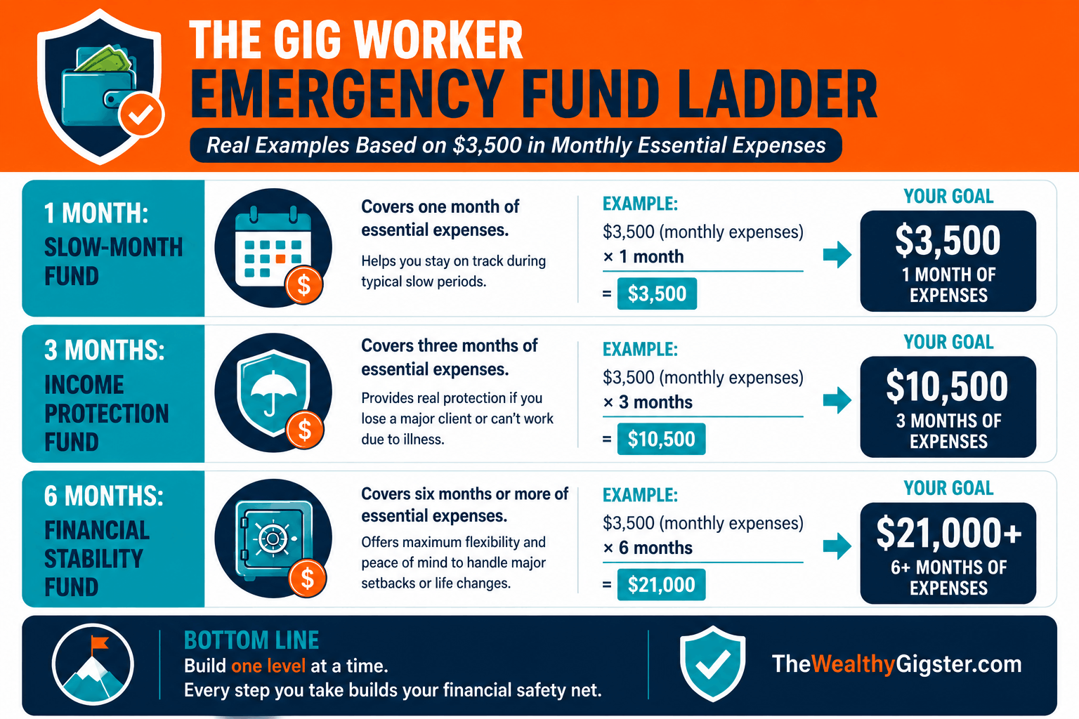 How Much Emergency Savings Do You Need - The Gig Worker Emergency Fund Ladder Example
