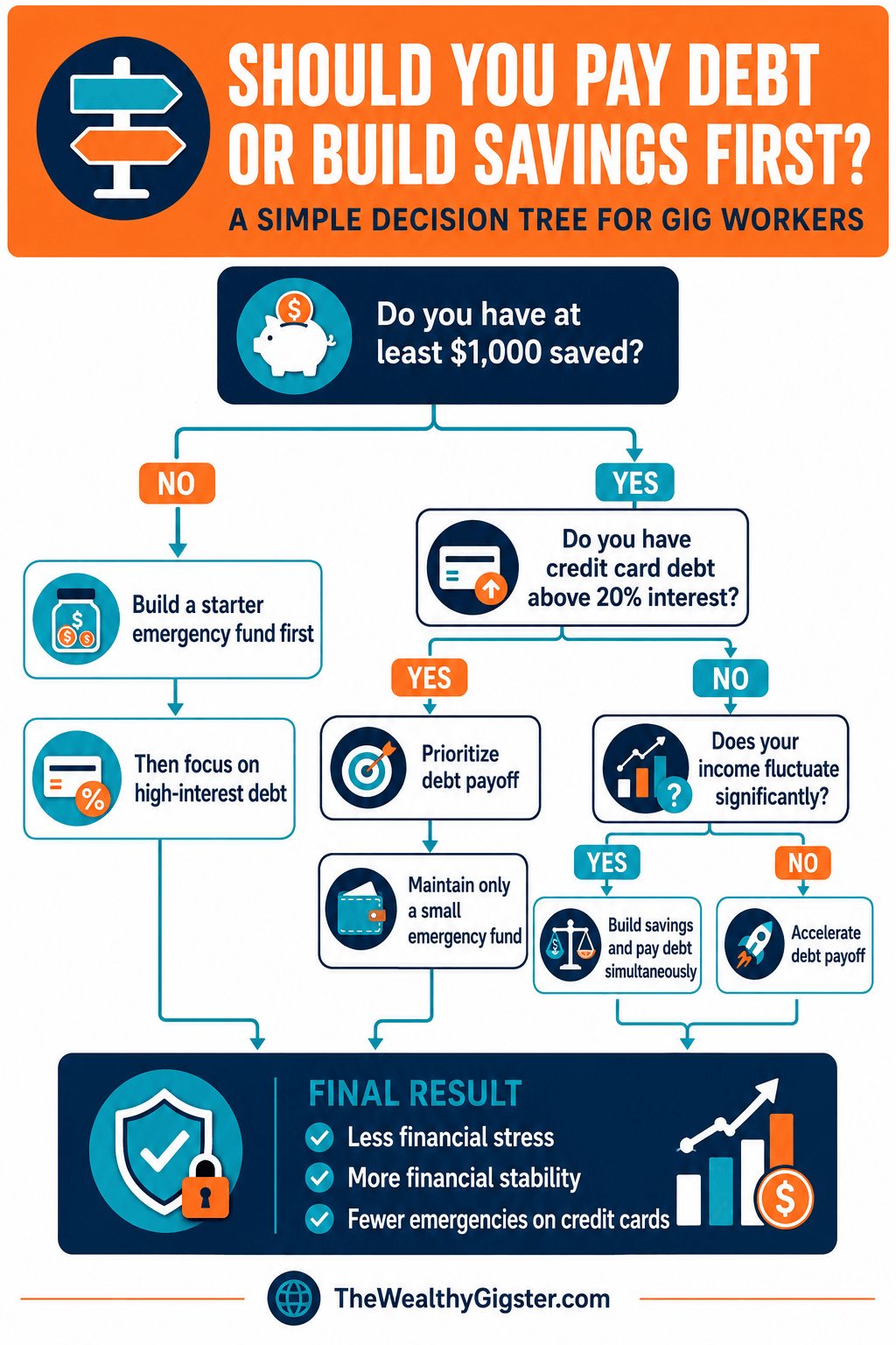 Pay Off Debt or Save Money First - A decision Tree for Gig Workers and Freelancers